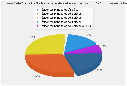 Nombre de pièces des résidences principales du 13e Arrondissement de Paris